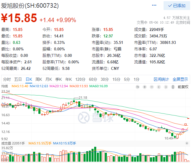 實(shí)控人增資、2022Q1業(yè)績(jī)大漲，愛(ài)旭股份連續(xù)三日漲停