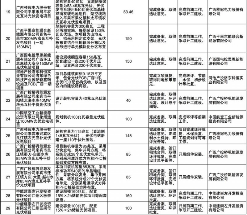 國家能源集團、信義、大唐領(lǐng)銜！廣西公布4GW光伏重大項目名單