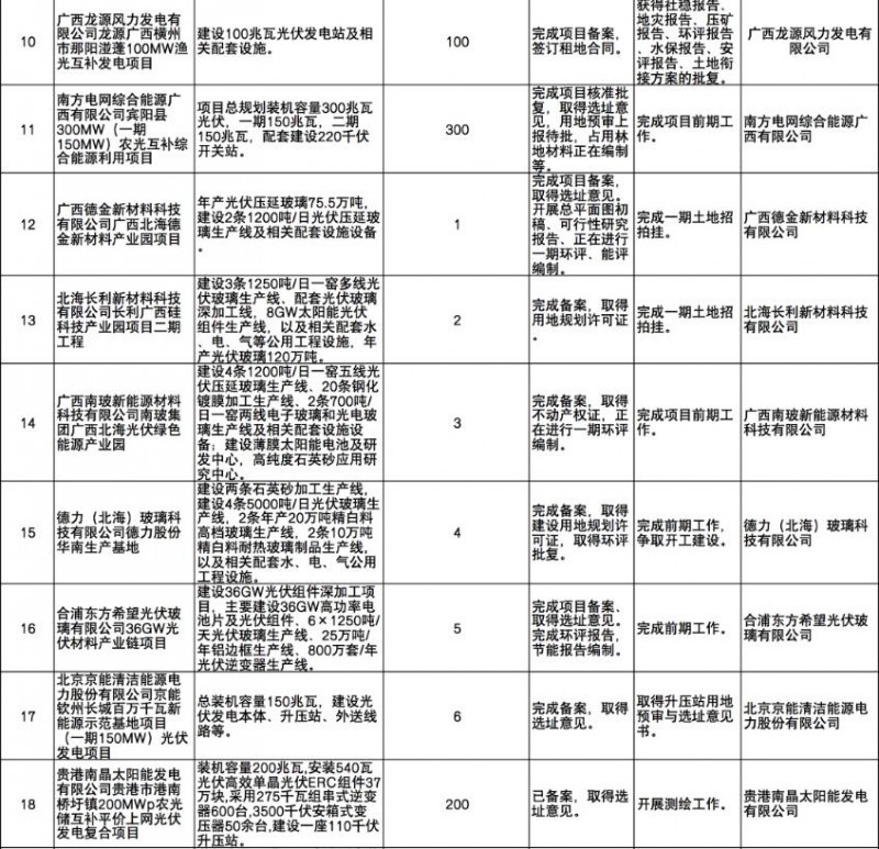 國家能源集團、信義、大唐領(lǐng)銜！廣西公布4GW光伏重大項目名單