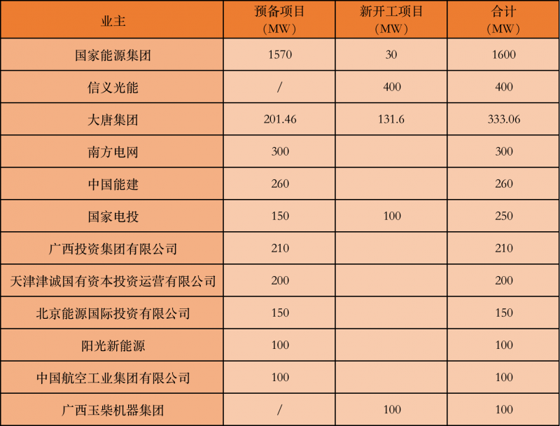 國家能源集團、信義、大唐領(lǐng)銜！廣西公布4GW光伏重大項目名單