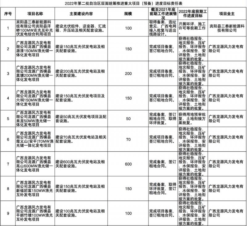 國家能源集團、信義、大唐領(lǐng)銜！廣西公布4GW光伏重大項目名單