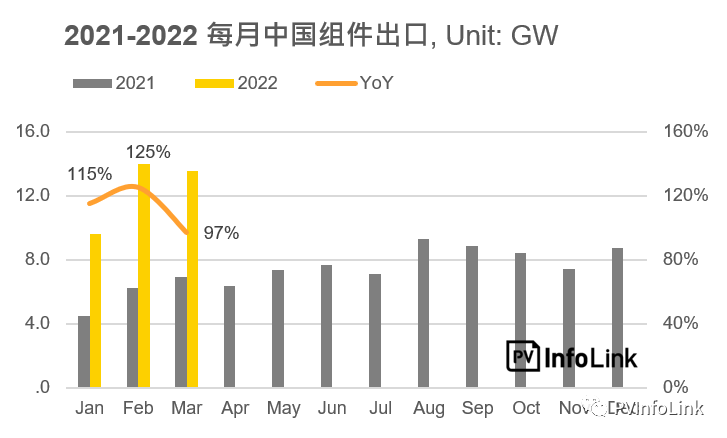 37.2GW！2022年Q1光伏組件出口量同比增長112%！