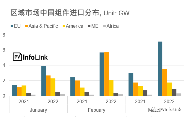37.2GW！2022年Q1光伏組件出口量同比增長112%！