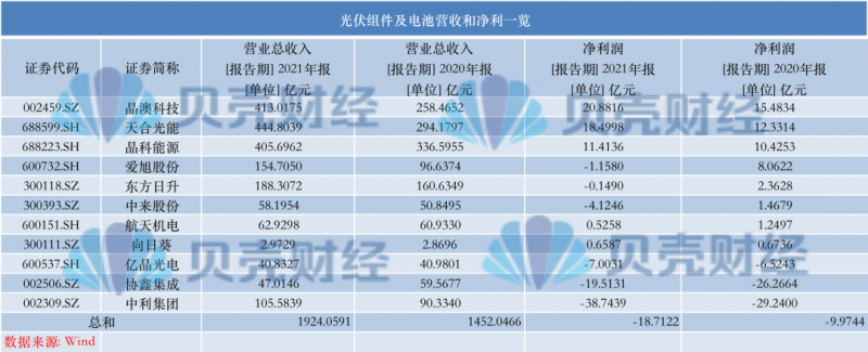 光伏產(chǎn)業(yè)上游大賺下游增收不增利，分布式布局“花落”誰家
