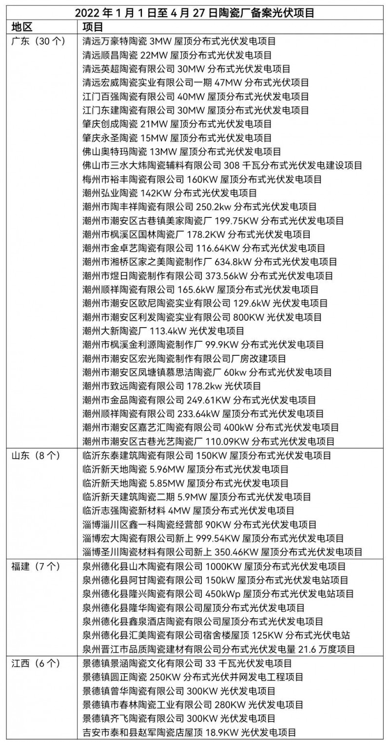 陶瓷龍頭相繼“布局” 已有超51家陶瓷廠光伏項(xiàng)目獲批！