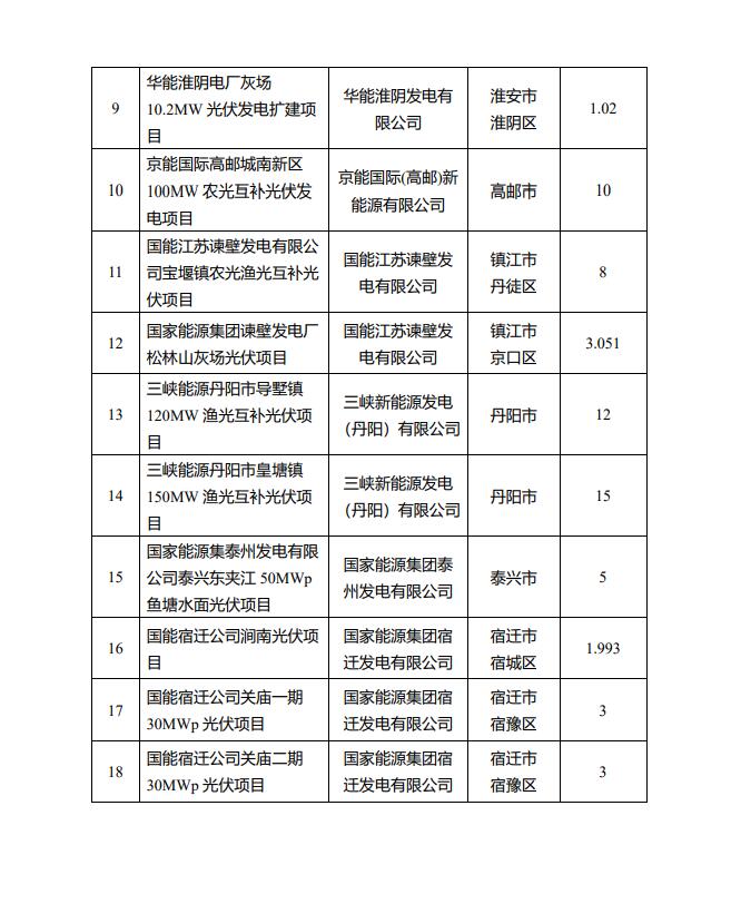 1622.44MW！江蘇省公布2022年第一批光伏市場化并網(wǎng)項目名單