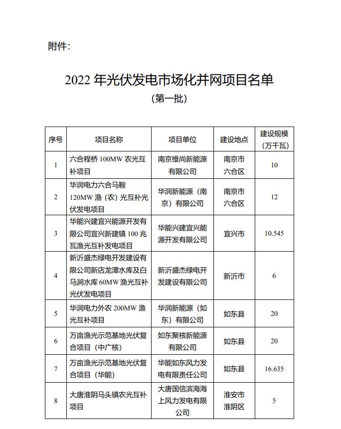 1622.44MW！江蘇省公布2022年第一批光伏市場化并網(wǎng)項目名單