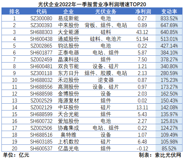 “一超多強(qiáng)”格局成為歷史，電池組件廠商迎來困境反轉(zhuǎn)