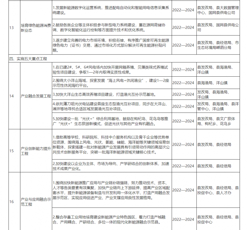 光伏150MW！浙江嵊泗發(fā)布新能源產(chǎn)業(yè)高質(zhì)量發(fā)展三年行動(dòng)計(jì)劃（2022—2024年）