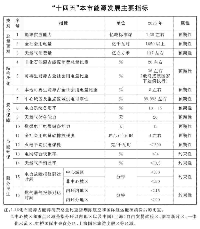 光伏新增2.7GW！上海市印發(fā)能源“十四五”規(guī)劃！