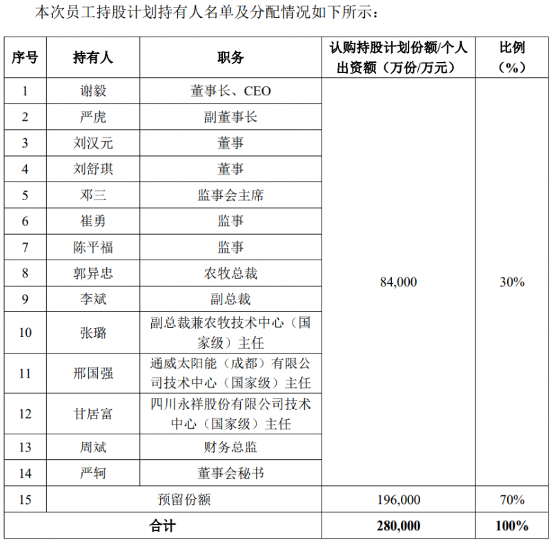 通威股份斥資28億元用于股權(quán)激勵，股票全部自二級市場買入