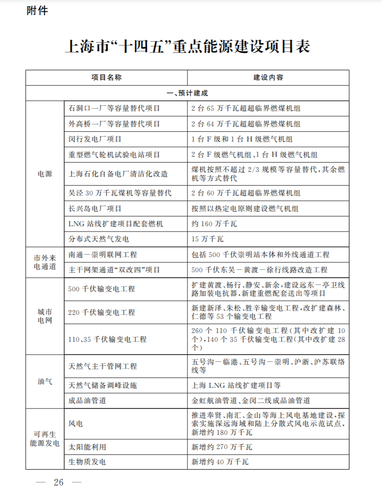 光伏新增2.7GW！上海市印發(fā)能源“十四五”規(guī)劃！