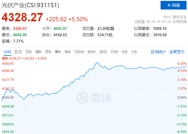 通威、中環(huán)、陽(yáng)光、隆基等權(quán)重股集體暴漲，光伏板塊再掀普漲行情！