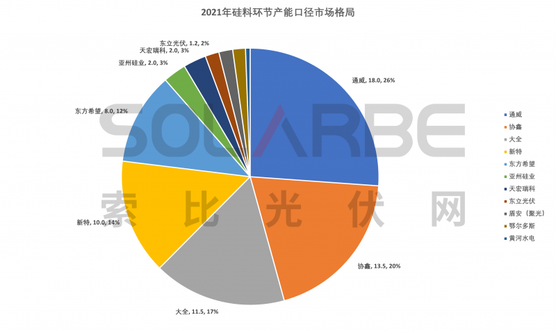 硅料環(huán)節(jié)分析：2022年將再迎“量?jī)r(jià)齊升”，頭部企業(yè)成本優(yōu)勢(shì)顯著