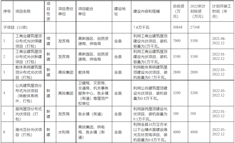 浙江新昌：大力推進(jìn)工商業(yè)建筑屋頂光伏，全縣現(xiàn)有黨政機(jī)關(guān)、事業(yè)單位等公共建筑屋頂實(shí)現(xiàn)100%安裝