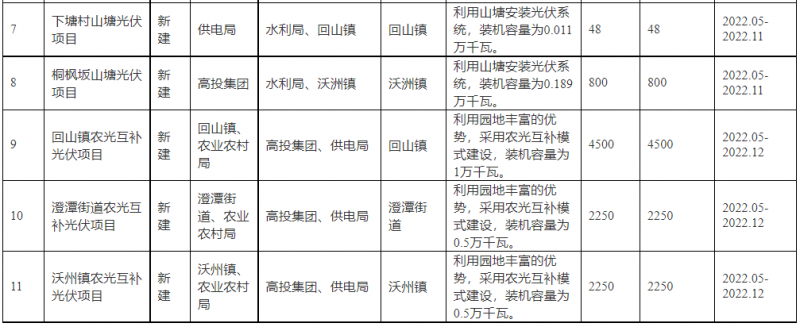 浙江新昌：大力推進(jìn)工商業(yè)建筑屋頂光伏，全縣現(xiàn)有黨政機(jī)關(guān)、事業(yè)單位等公共建筑屋頂實(shí)現(xiàn)100%安裝