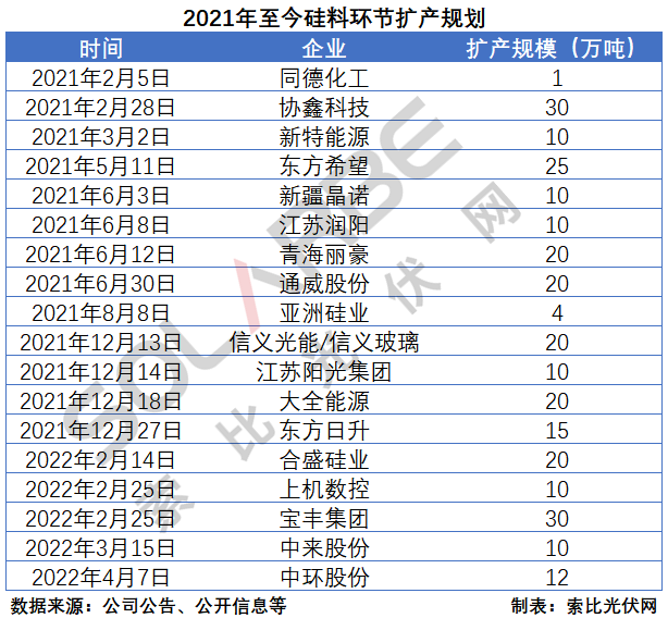 硅料環(huán)節(jié)分析：2022年將再迎“量?jī)r(jià)齊升”，頭部企業(yè)成本優(yōu)勢(shì)顯著