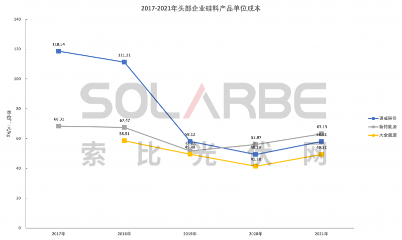硅料環(huán)節(jié)分析：2022年將再迎“量?jī)r(jià)齊升”，頭部企業(yè)成本優(yōu)勢(shì)顯著