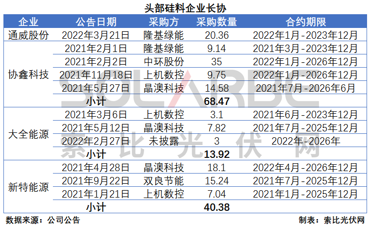 硅料環(huán)節(jié)分析：2022年將再迎“量?jī)r(jià)齊升”，頭部企業(yè)成本優(yōu)勢(shì)顯著