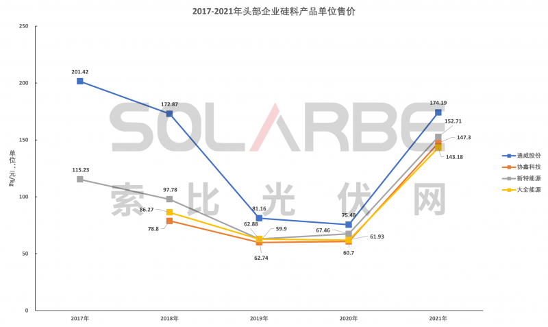 硅料環(huán)節(jié)分析：2022年將再迎“量?jī)r(jià)齊升”，頭部企業(yè)成本優(yōu)勢(shì)顯著
