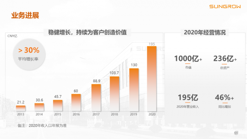 陽光電源趙為：智慧零碳解決方案助力實現(xiàn)雙碳目標！