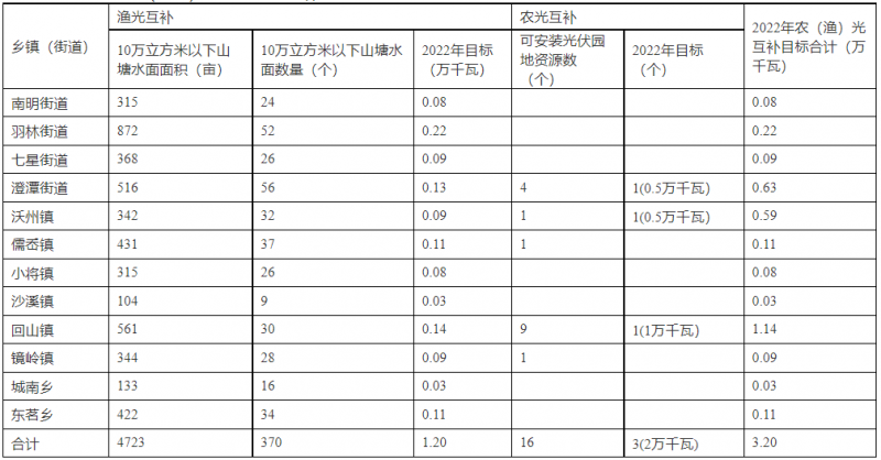 浙江新昌：大力推進(jìn)工商業(yè)建筑屋頂光伏，全縣現(xiàn)有黨政機(jī)關(guān)、事業(yè)單位等公共建筑屋頂實(shí)現(xiàn)100%安裝