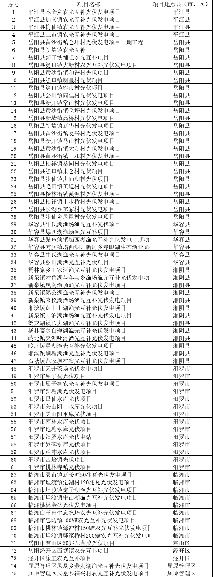 總裝機(jī)規(guī)模6415MW！湖南岳陽(yáng)市公布75個(gè)集中式光伏名單