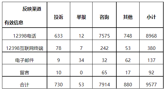 分布式光伏項目上網(wǎng)電費結(jié)算、補貼轉(zhuǎn)付不及時是主要問題！4月12398能源監(jiān)管熱線投訴舉報處理情況通報
