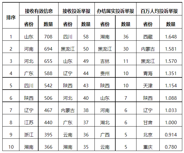 分布式光伏項目上網(wǎng)電費(fèi)結(jié)算、補(bǔ)貼轉(zhuǎn)付不及時是主要問題！4月12398能源監(jiān)管熱線投訴舉報處理情況通報