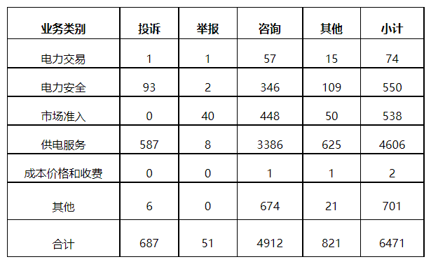 分布式光伏項目上網(wǎng)電費(fèi)結(jié)算、補(bǔ)貼轉(zhuǎn)付不及時是主要問題！4月12398能源監(jiān)管熱線投訴舉報處理情況通報