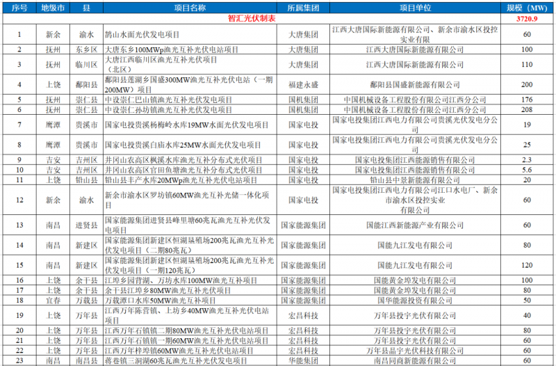 江西水利廳：在湖泊周邊、水庫(kù)庫(kù)汊建設(shè)光伏、風(fēng)電項(xiàng)目的，要科學(xué)論證，嚴(yán)格管控！