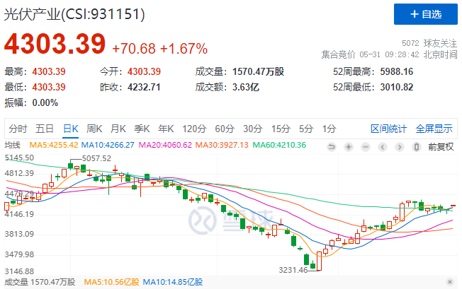 政策利好再度來襲，光伏板塊早盤全線高開！