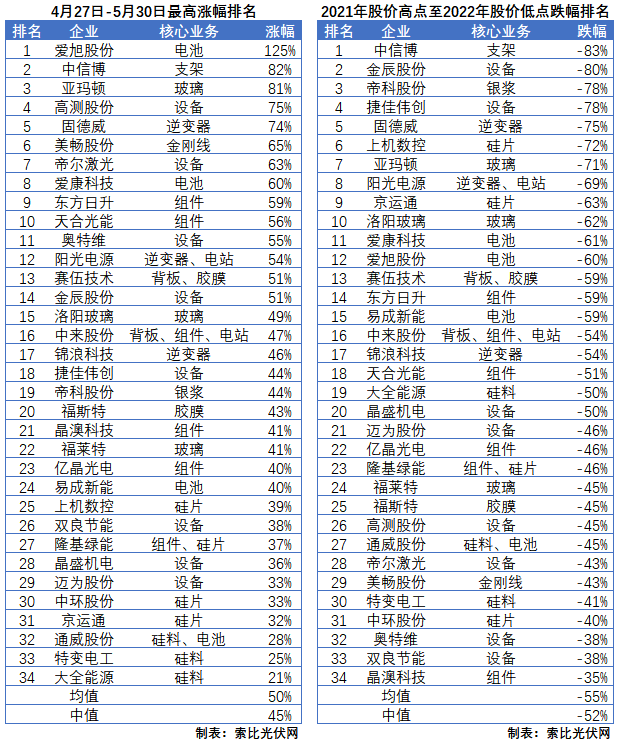 利好頻出，為何投資光伏板塊卻越來越難？