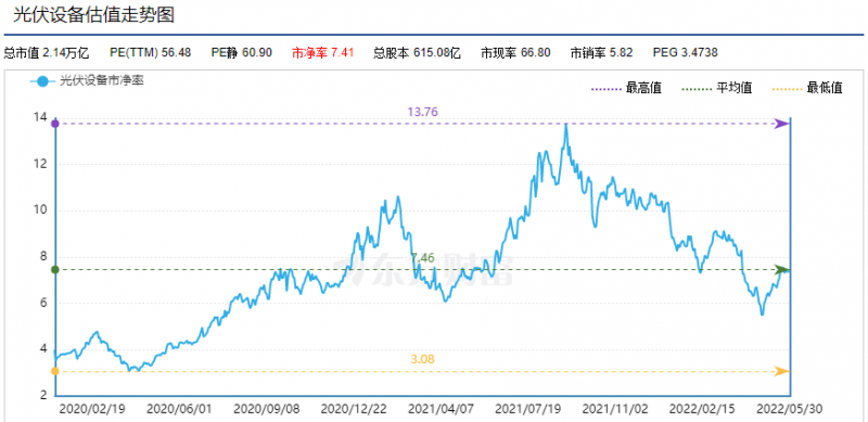 利好頻出，為何投資光伏板塊卻越來越難？