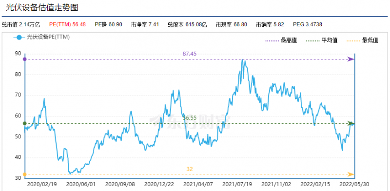 利好頻出，為何投資光伏板塊卻越來越難？