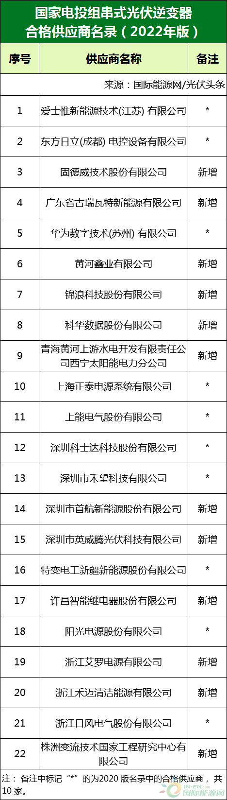 新增53家光伏企業(yè)！2022國家電投供應商名錄完整名單