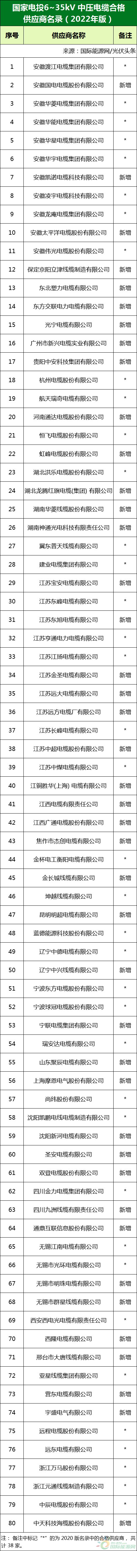 新增53家光伏企業(yè)！2022國家電投供應商名錄完整名單