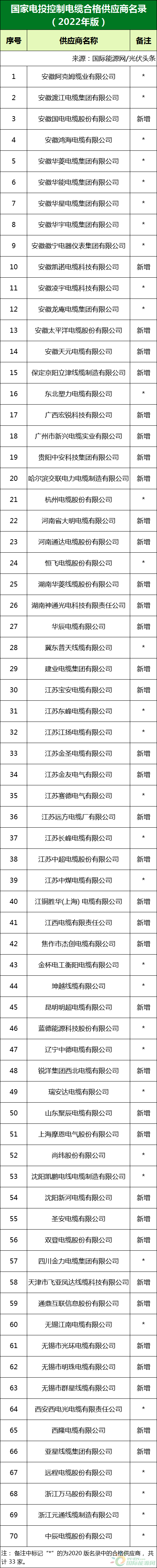 新增53家光伏企業(yè)！2022國家電投供應商名錄完整名單