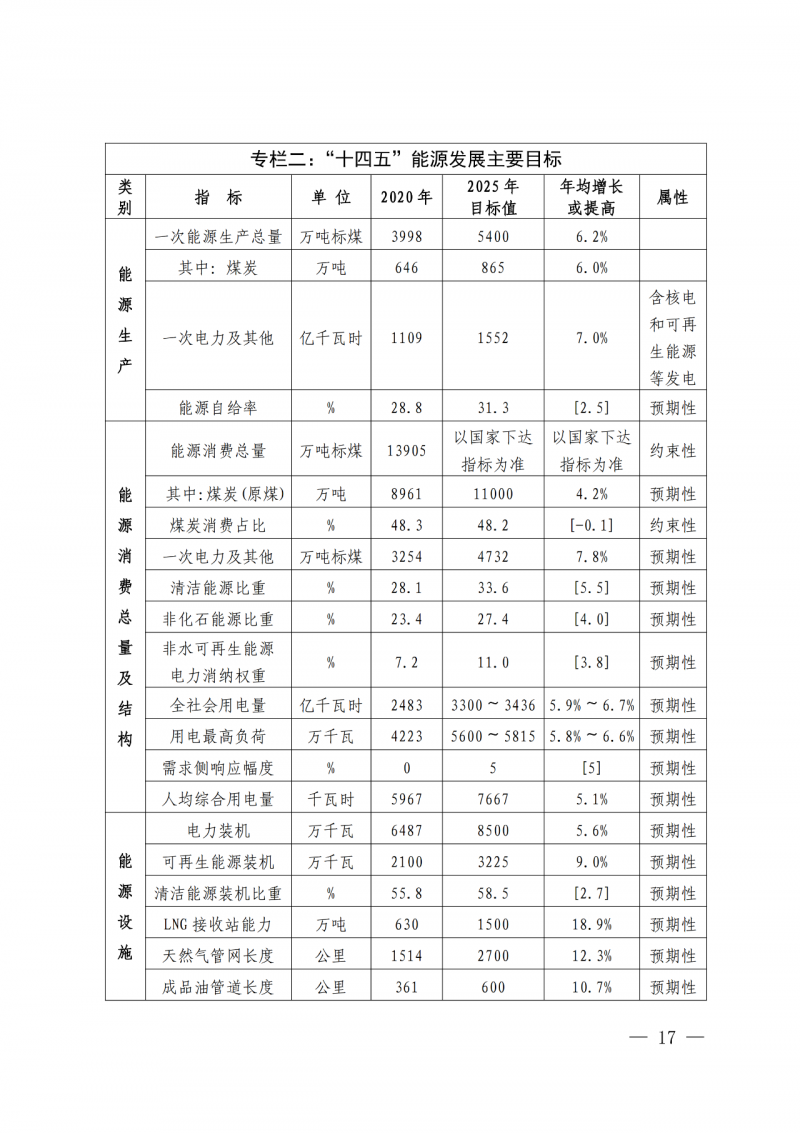 光伏新增300萬(wàn)千瓦！福建省發(fā)布《“十四五”能源發(fā)展專(zhuān)項(xiàng)規(guī)劃》