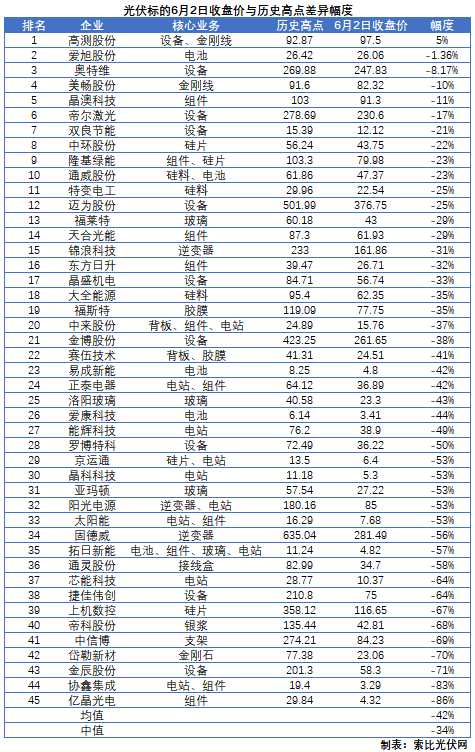這些光伏標(biāo)的，股價(jià)即將創(chuàng)歷史新高！