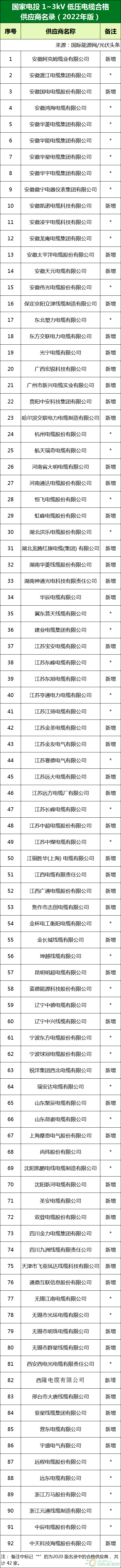 新增53家光伏企業(yè)！2022國家電投供應商名錄完整名單