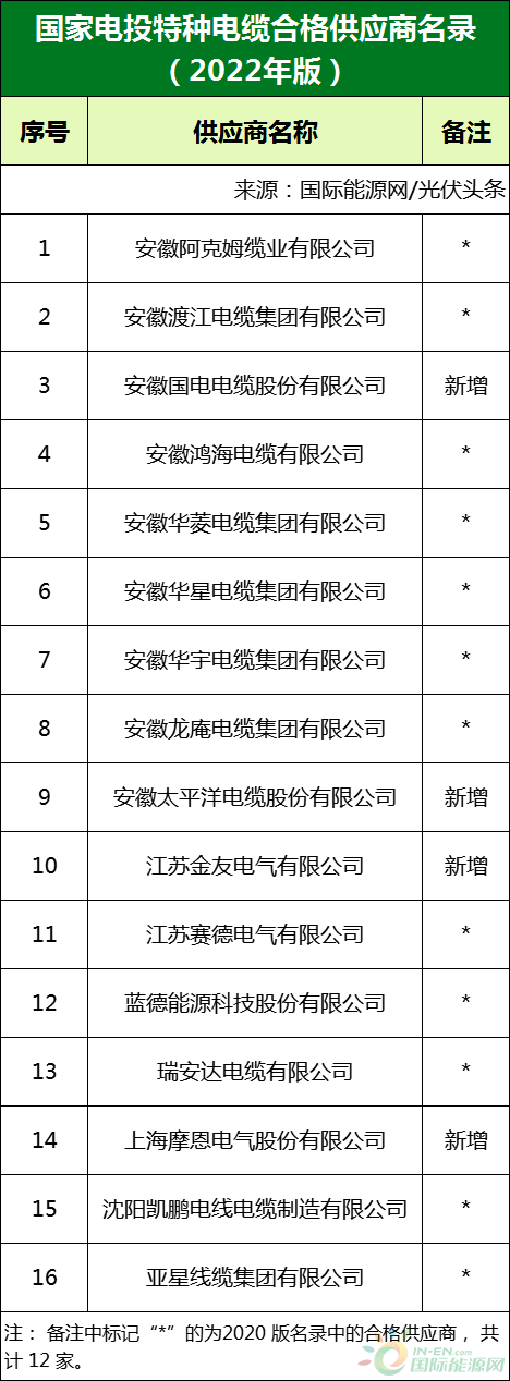 新增53家光伏企業(yè)！2022國家電投供應(yīng)商名錄完整名單