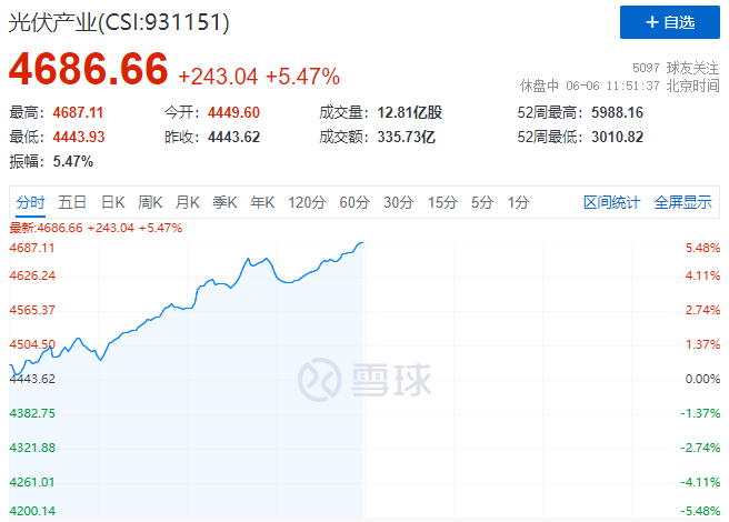 暴漲！美國或將取消光伏關稅+第二批風光大基地即將啟動引爆光伏板塊！