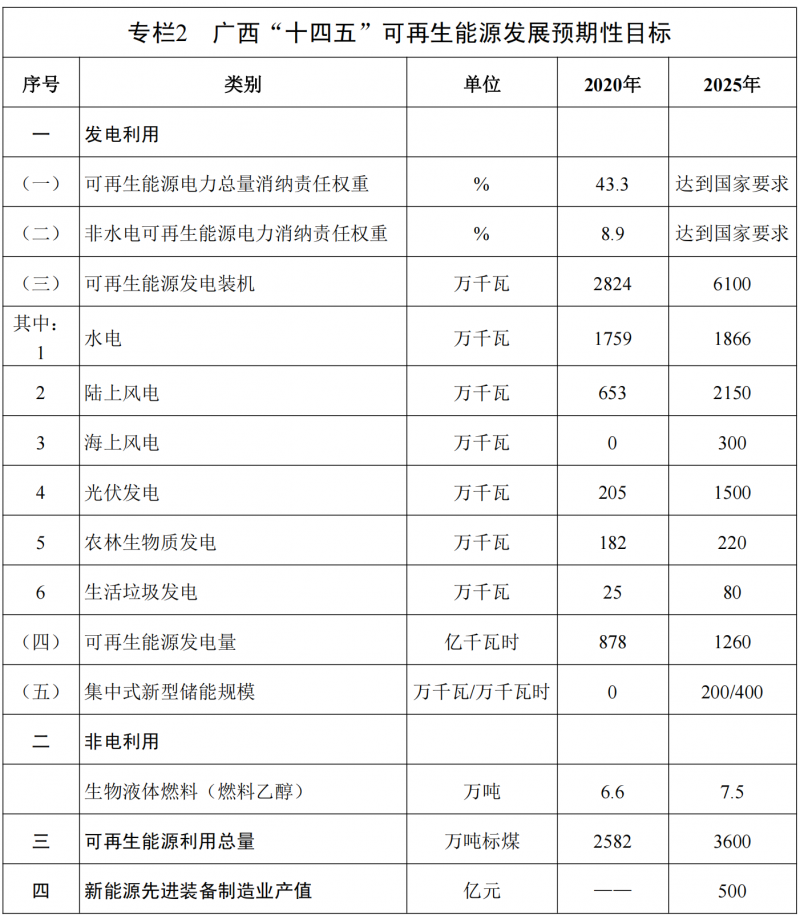 廣西“十四五”規(guī)劃：大力發(fā)展光伏發(fā)電，到2025年新增光伏裝機(jī)15GW！