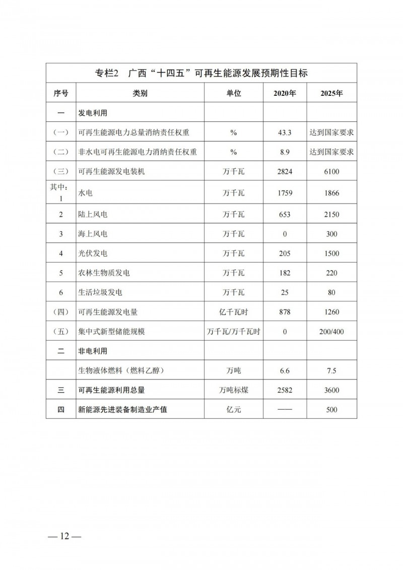廣西“十四五”規(guī)劃：大力發(fā)展光伏發(fā)電，到2025年新增光伏裝機(jī)15GW！