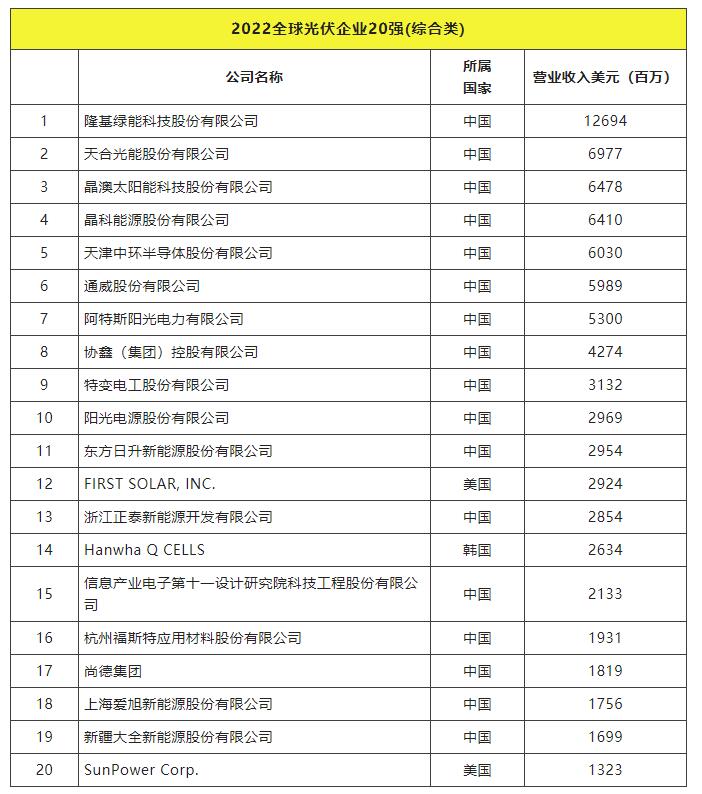 2022全球光伏TOP20排行榜正式發(fā)布！