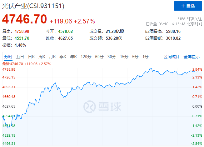 北向資金大舉買入，光伏板塊中報行情悄然開啟！