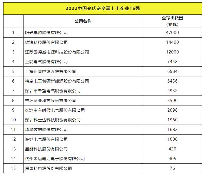 2022全球光伏TOP20排行榜正式發(fā)布！