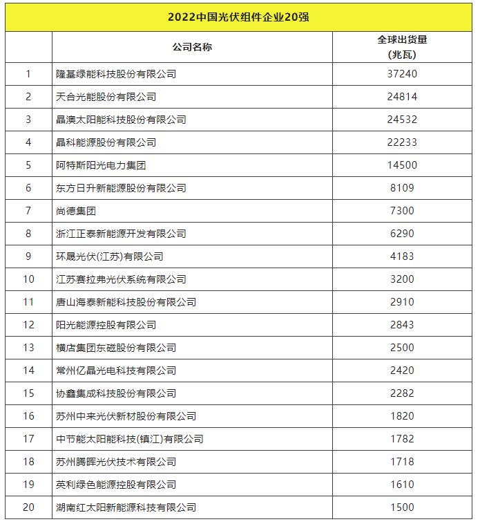 2022全球光伏TOP20排行榜正式發(fā)布！