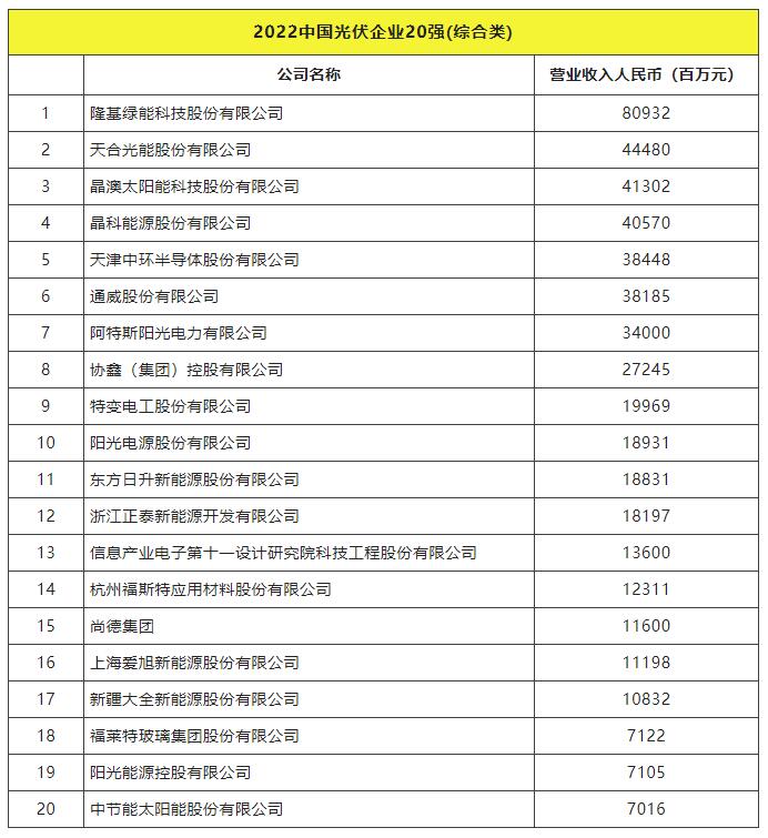 2022全球光伏TOP20排行榜正式發(fā)布！